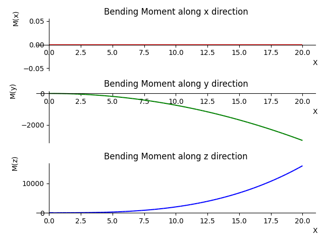 Bending Moment