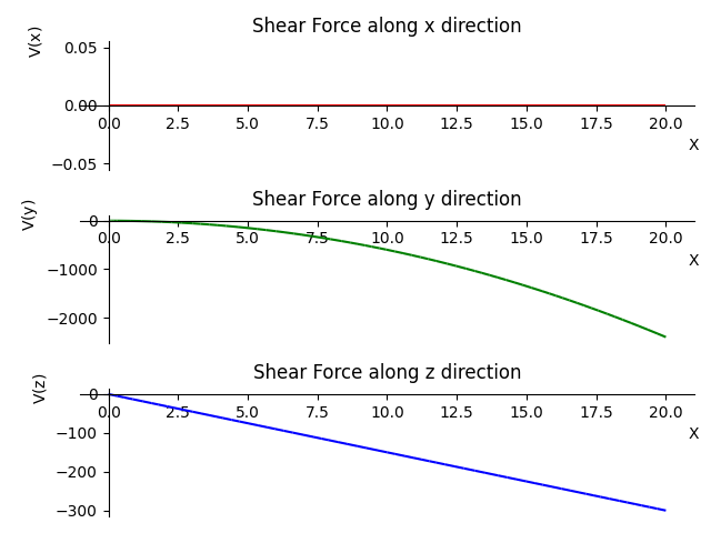 Shear Force