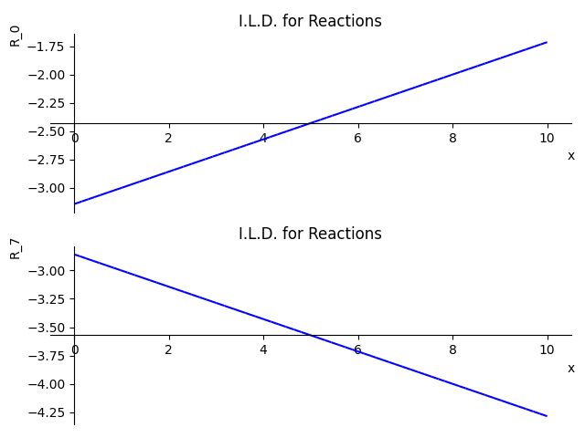 I.L.D. Reactions