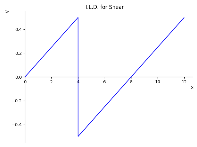 I.L.D. Shear